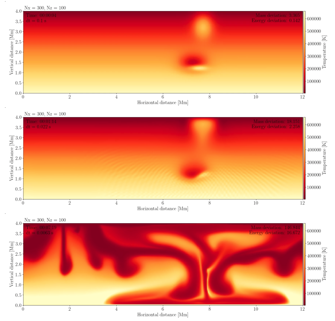 Simulated convective motion