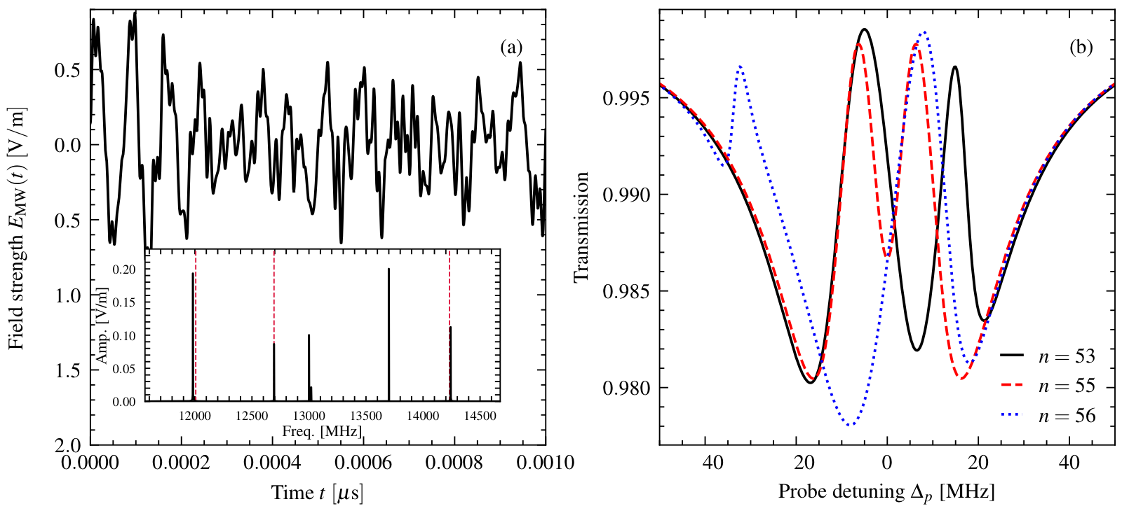 Simulated microwave field scan and resulting Rydberg transmission spectra for principal quantum numbers n = 53, 55, 56